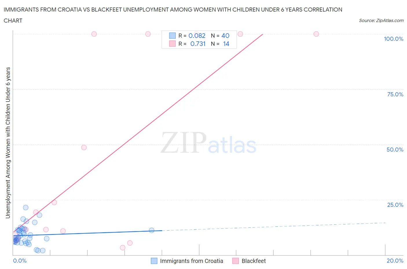 Immigrants from Croatia vs Blackfeet Unemployment Among Women with Children Under 6 years