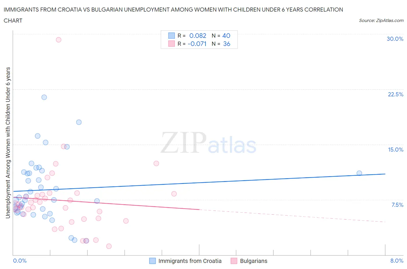 Immigrants from Croatia vs Bulgarian Unemployment Among Women with Children Under 6 years
