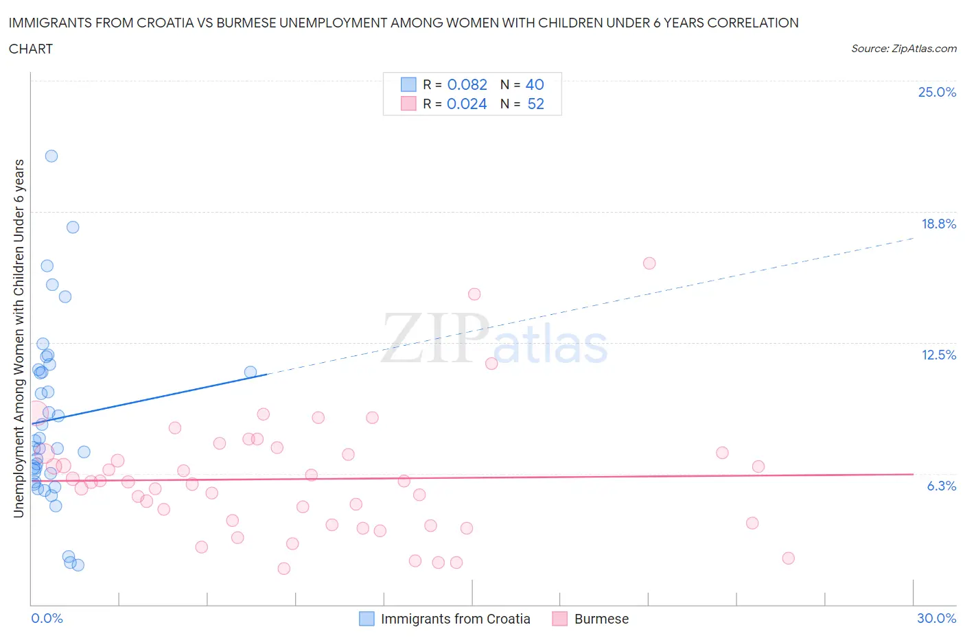 Immigrants from Croatia vs Burmese Unemployment Among Women with Children Under 6 years