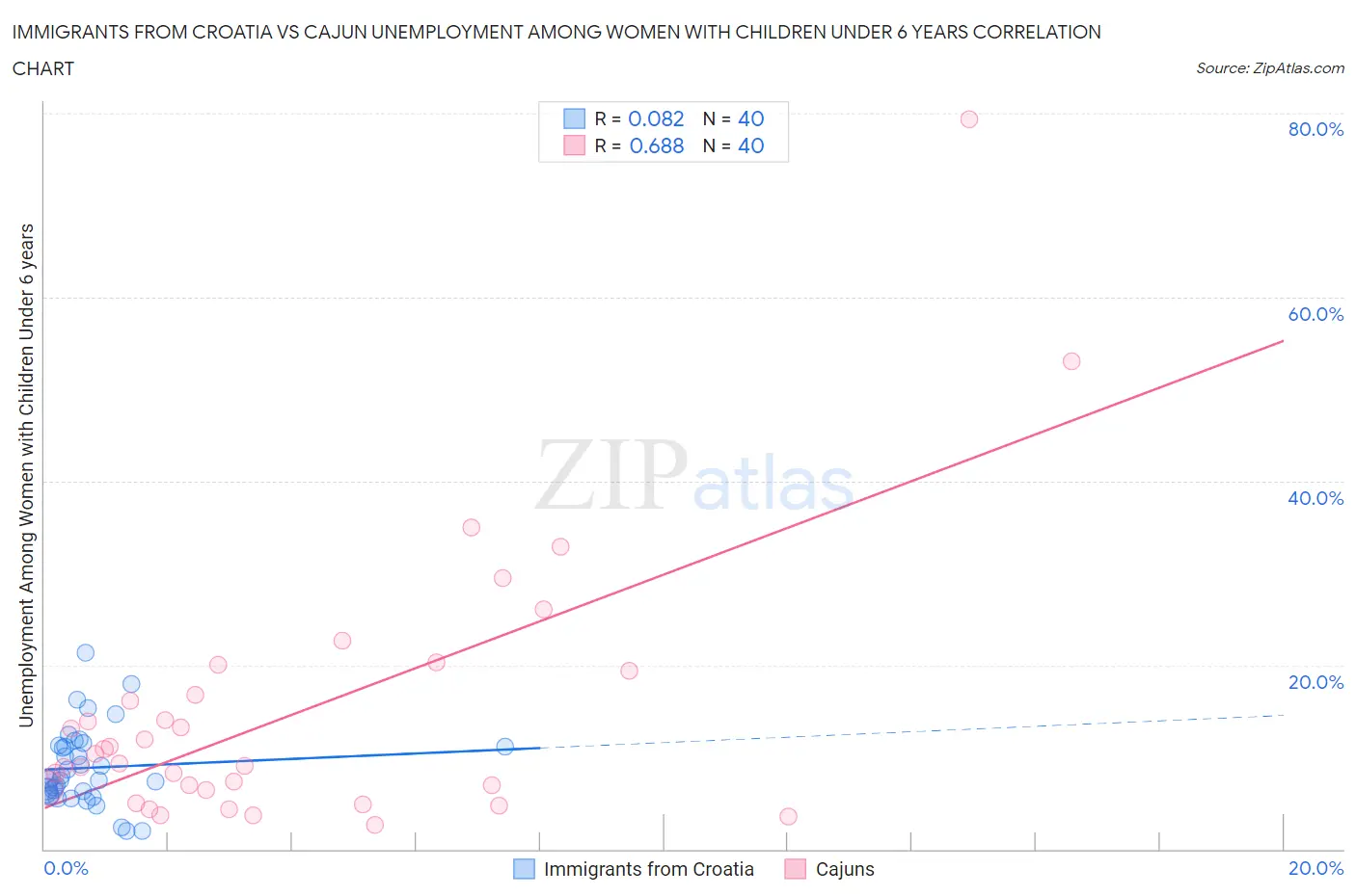 Immigrants from Croatia vs Cajun Unemployment Among Women with Children Under 6 years