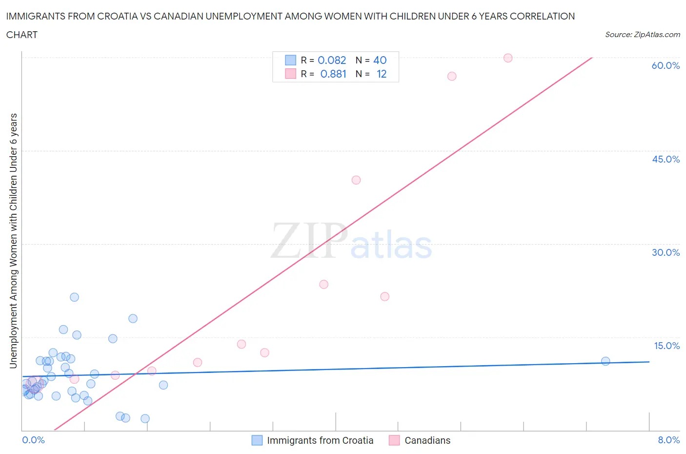 Immigrants from Croatia vs Canadian Unemployment Among Women with Children Under 6 years