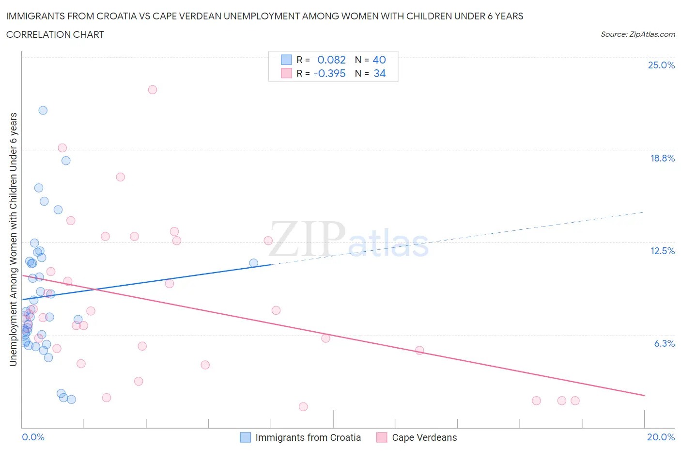 Immigrants from Croatia vs Cape Verdean Unemployment Among Women with Children Under 6 years