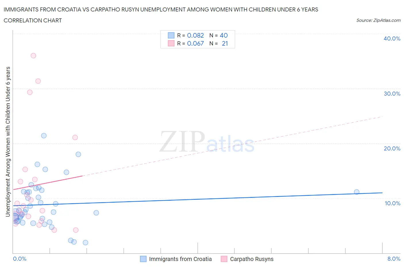 Immigrants from Croatia vs Carpatho Rusyn Unemployment Among Women with Children Under 6 years