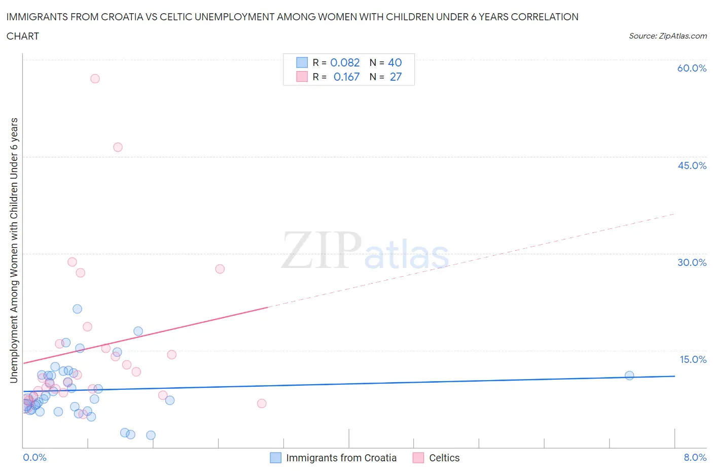 Immigrants from Croatia vs Celtic Unemployment Among Women with Children Under 6 years