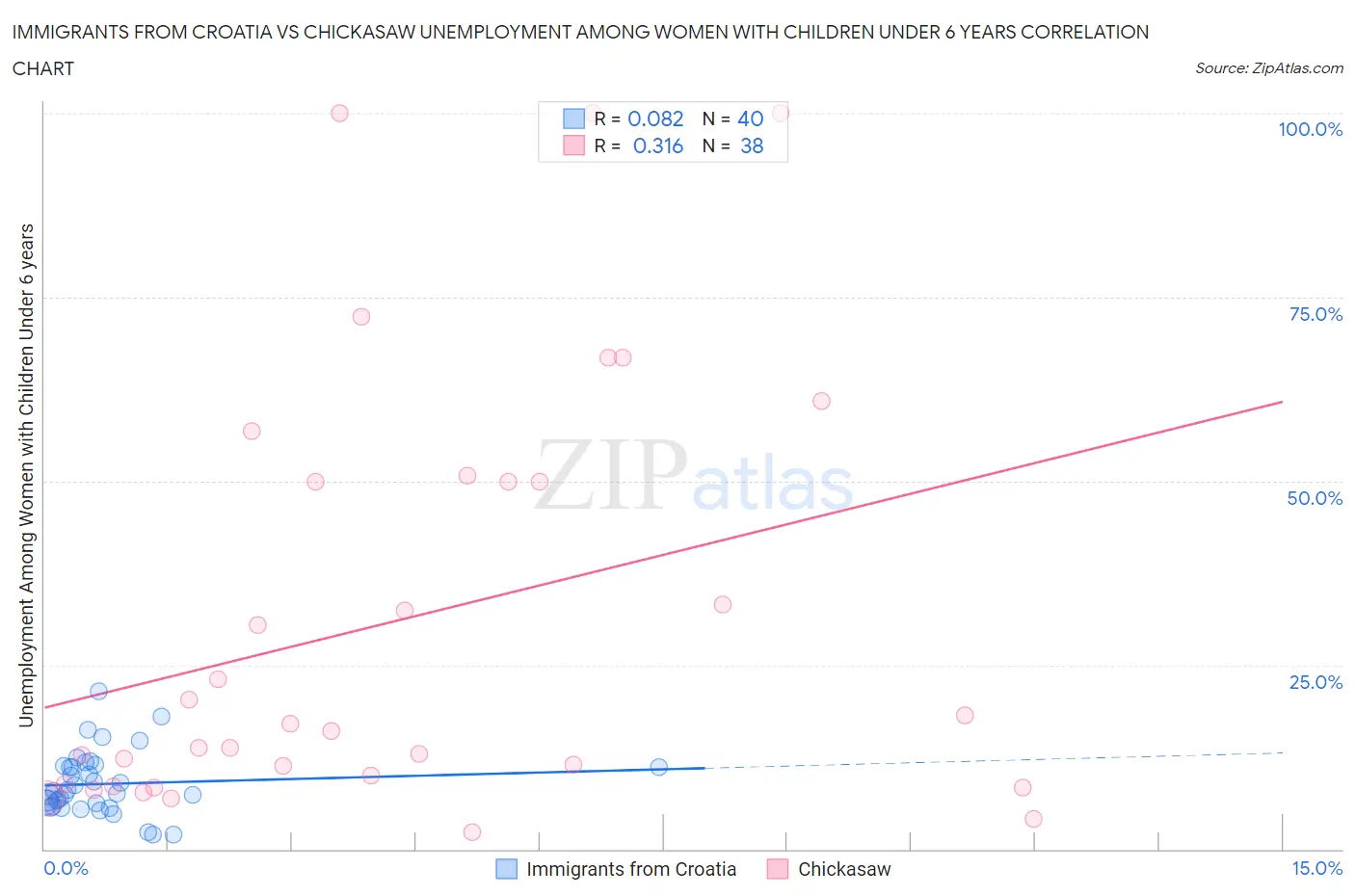 Immigrants from Croatia vs Chickasaw Unemployment Among Women with Children Under 6 years