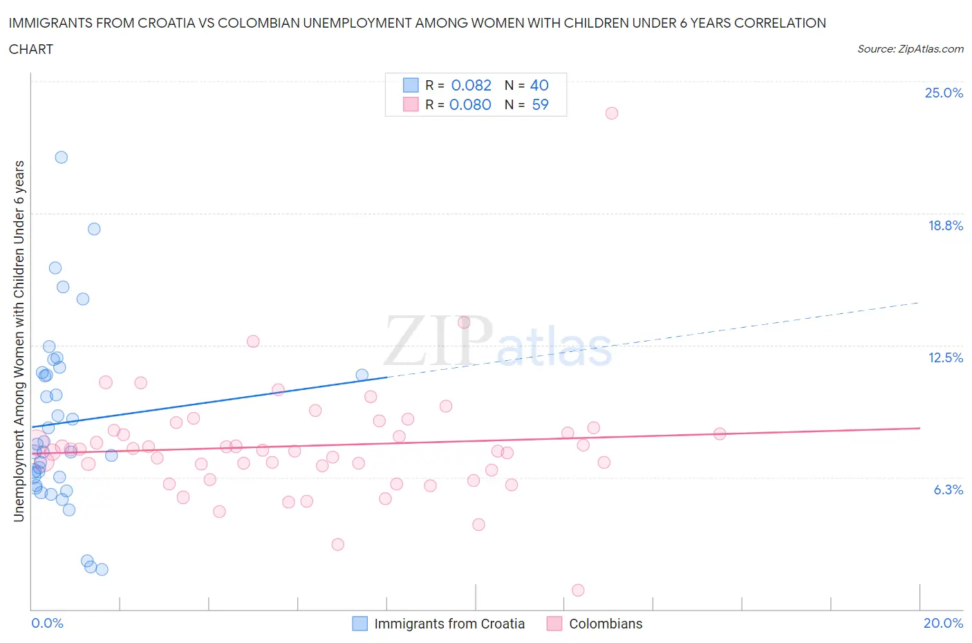 Immigrants from Croatia vs Colombian Unemployment Among Women with Children Under 6 years