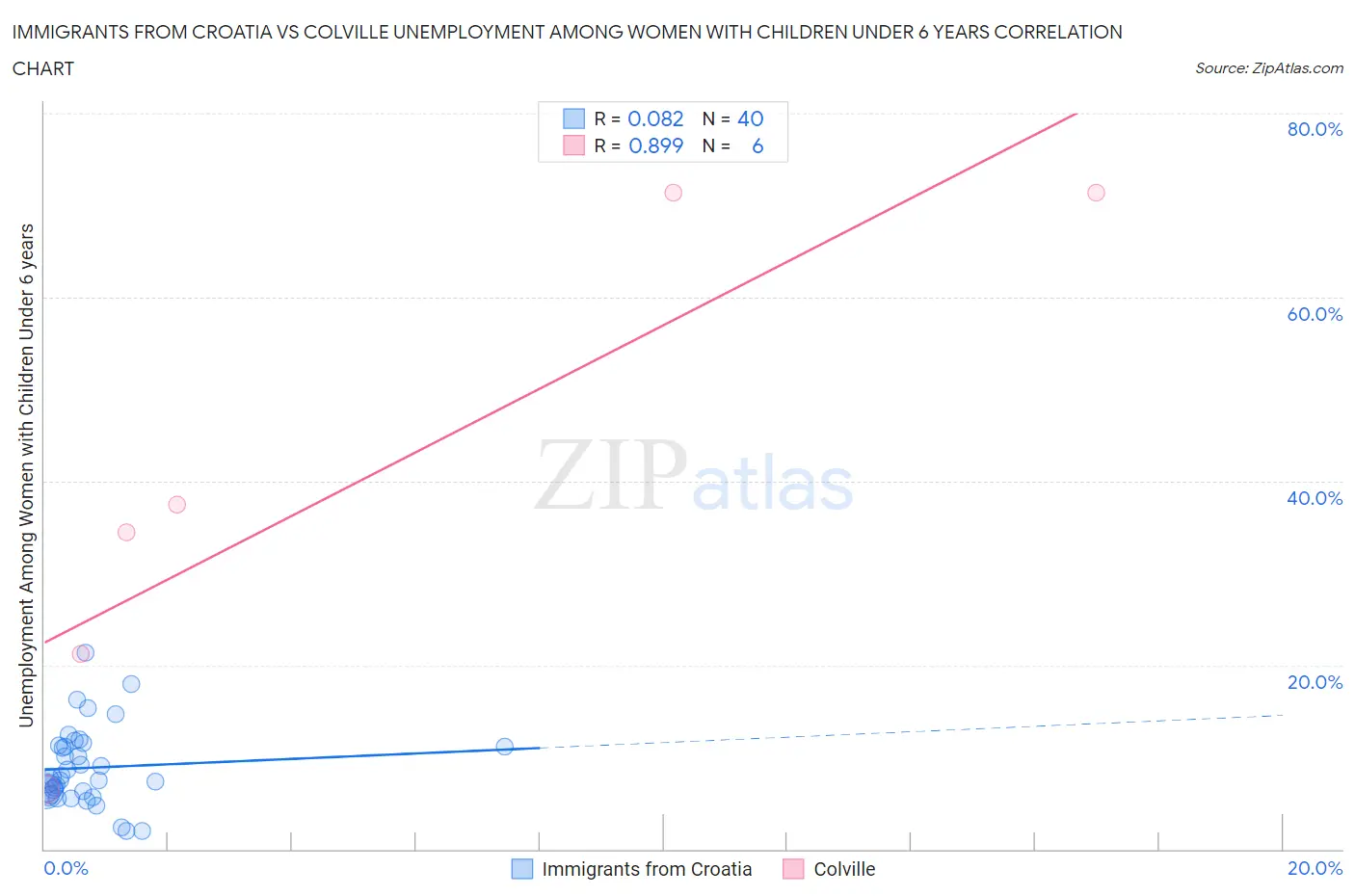 Immigrants from Croatia vs Colville Unemployment Among Women with Children Under 6 years