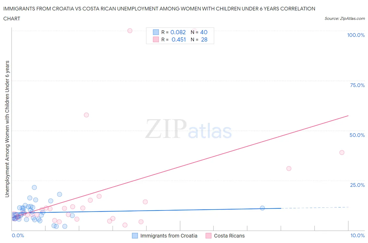 Immigrants from Croatia vs Costa Rican Unemployment Among Women with Children Under 6 years