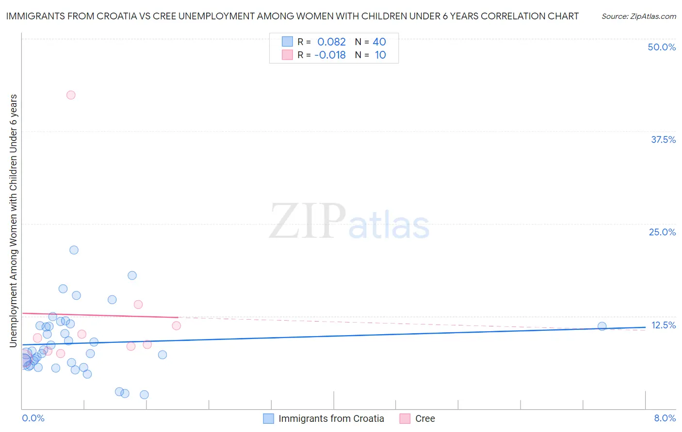 Immigrants from Croatia vs Cree Unemployment Among Women with Children Under 6 years