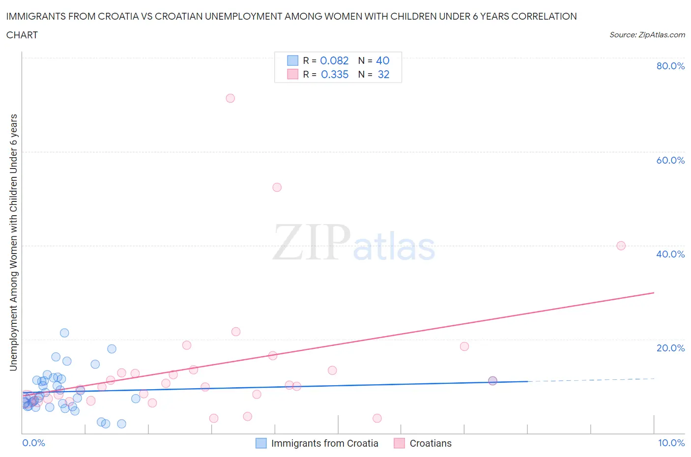 Immigrants from Croatia vs Croatian Unemployment Among Women with Children Under 6 years