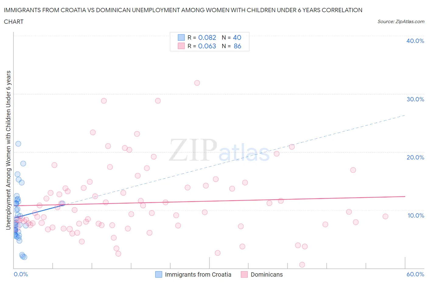 Immigrants from Croatia vs Dominican Unemployment Among Women with Children Under 6 years