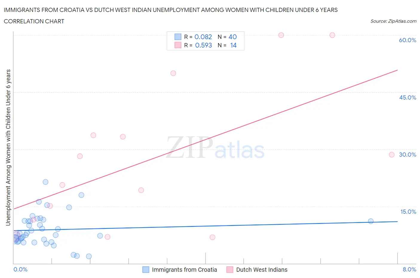 Immigrants from Croatia vs Dutch West Indian Unemployment Among Women with Children Under 6 years