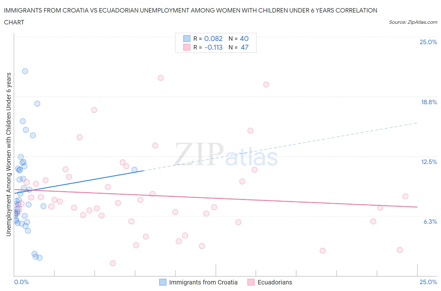 Immigrants from Croatia vs Ecuadorian Unemployment Among Women with Children Under 6 years