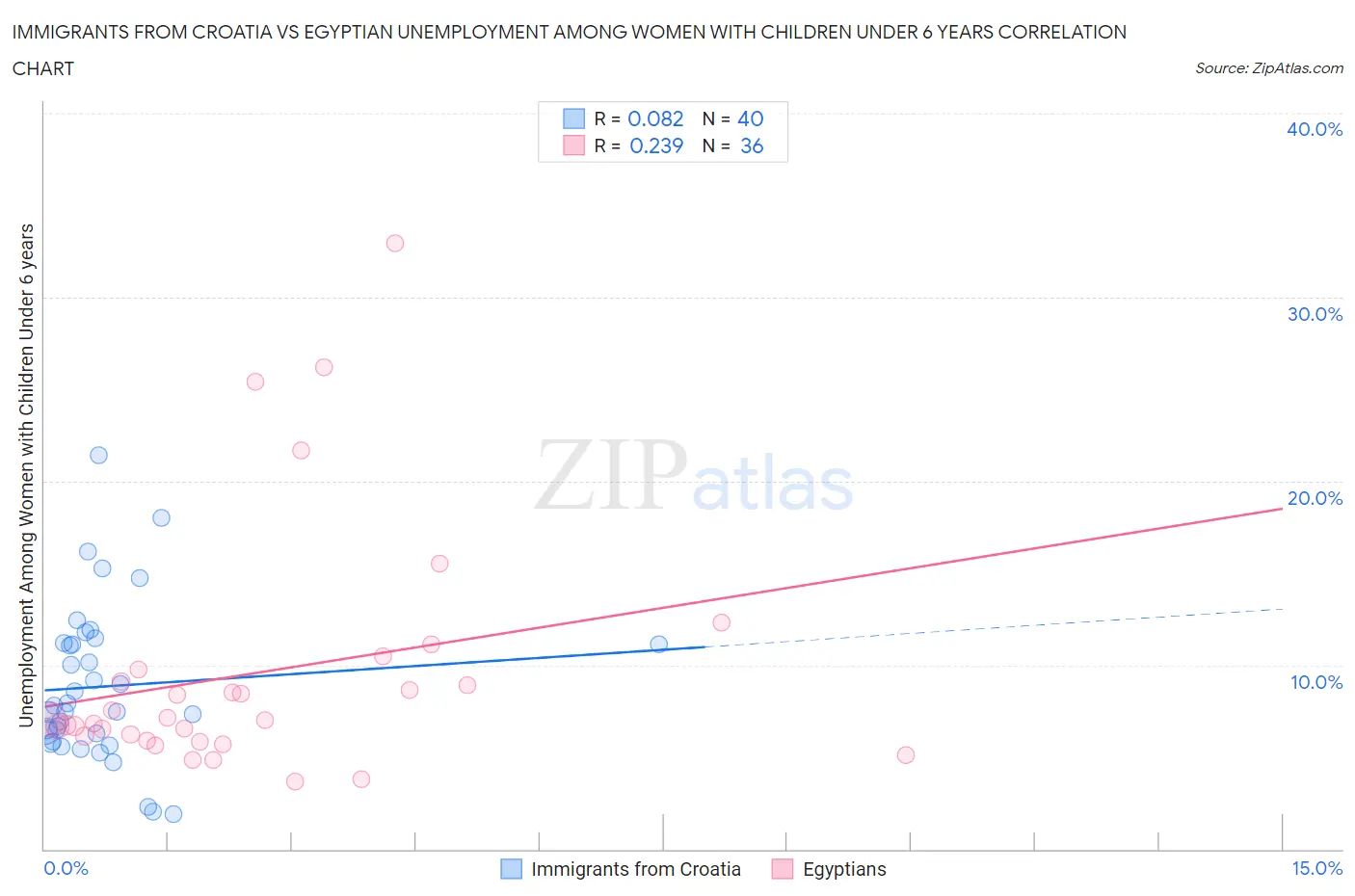 Immigrants from Croatia vs Egyptian Unemployment Among Women with Children Under 6 years