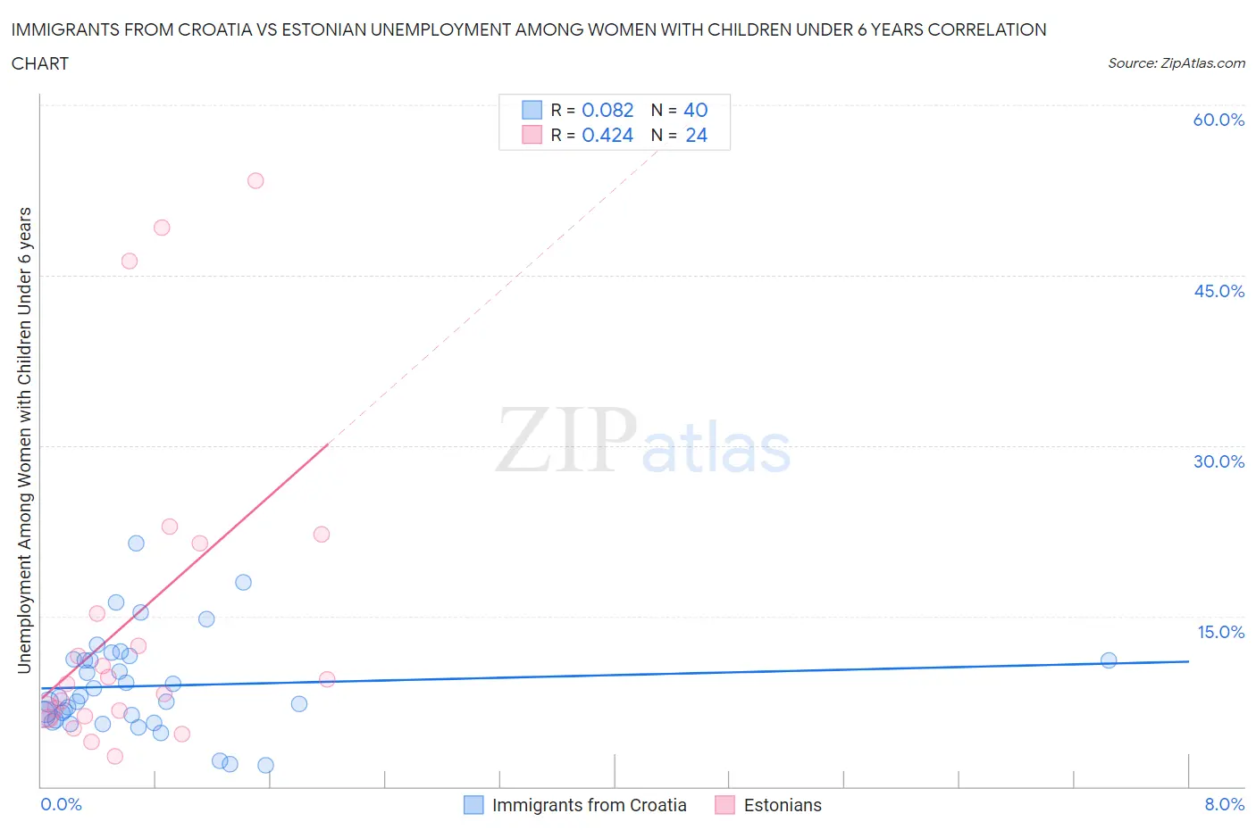 Immigrants from Croatia vs Estonian Unemployment Among Women with Children Under 6 years