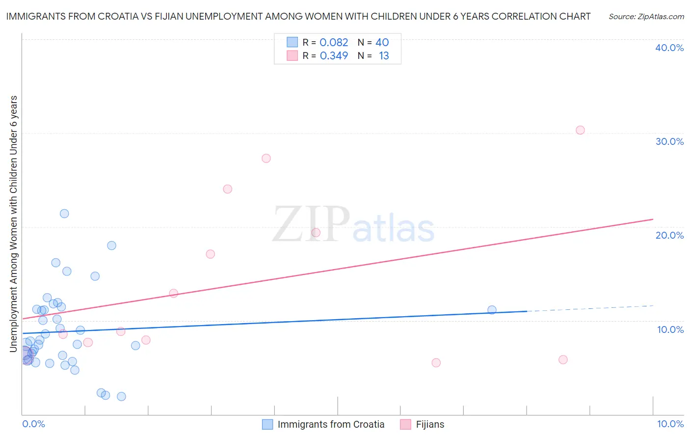 Immigrants from Croatia vs Fijian Unemployment Among Women with Children Under 6 years
