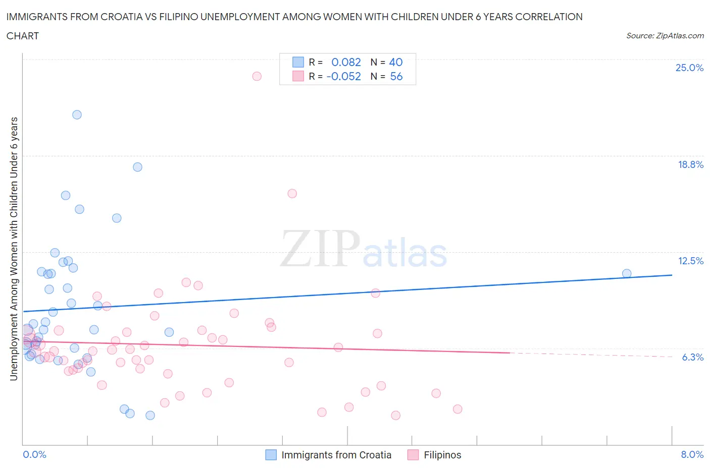 Immigrants from Croatia vs Filipino Unemployment Among Women with Children Under 6 years