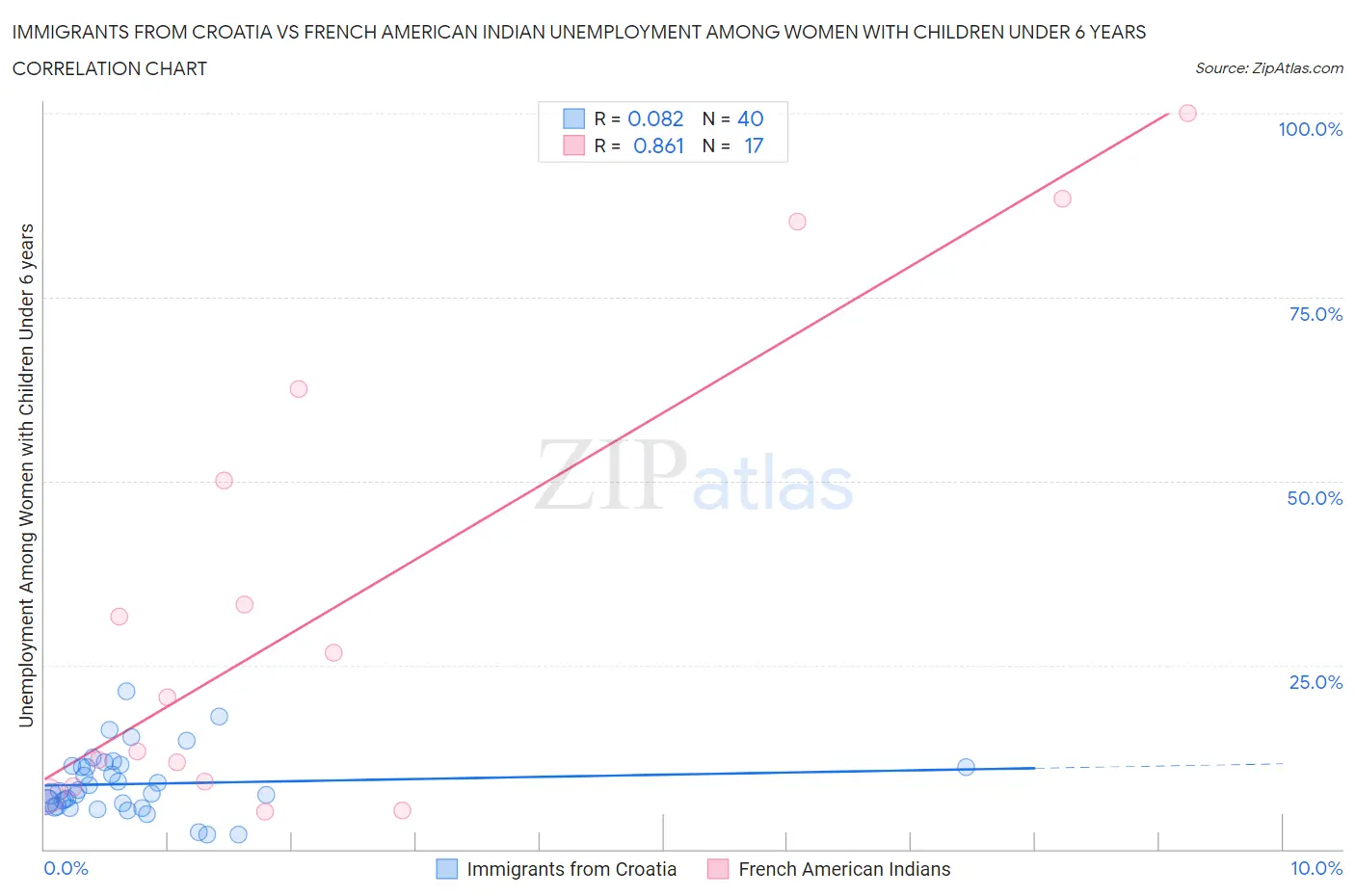 Immigrants from Croatia vs French American Indian Unemployment Among Women with Children Under 6 years
