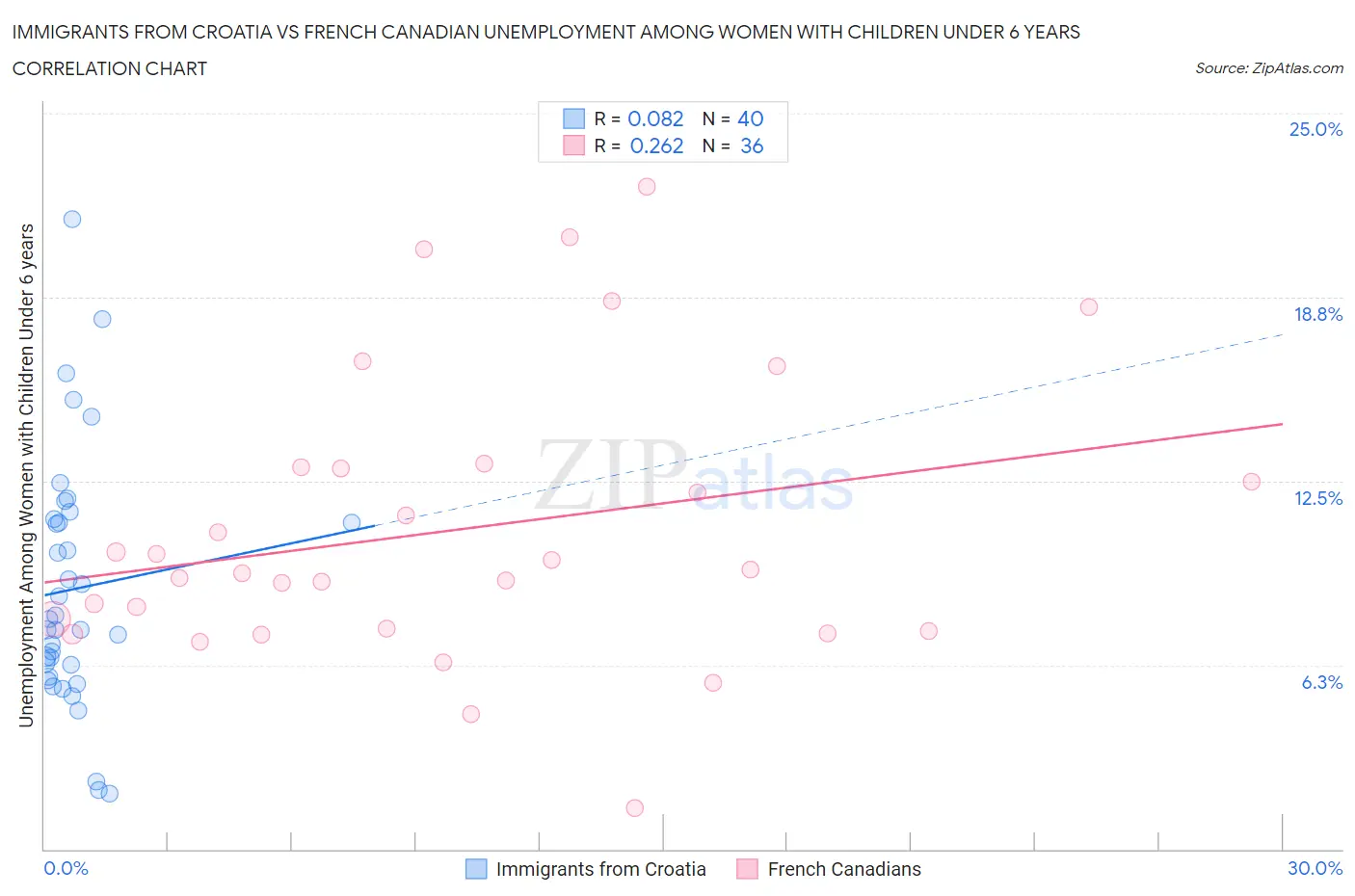 Immigrants from Croatia vs French Canadian Unemployment Among Women with Children Under 6 years