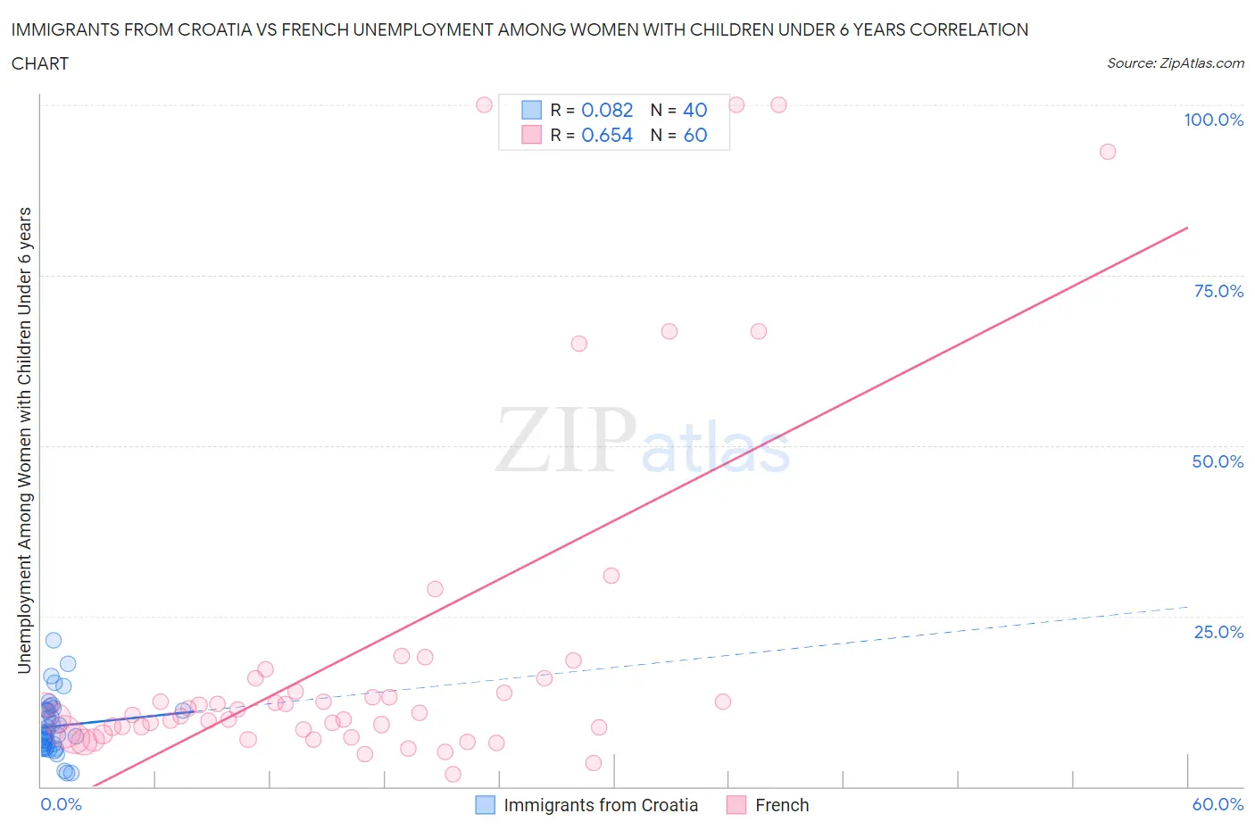 Immigrants from Croatia vs French Unemployment Among Women with Children Under 6 years