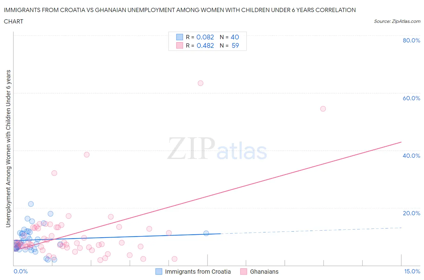 Immigrants from Croatia vs Ghanaian Unemployment Among Women with Children Under 6 years