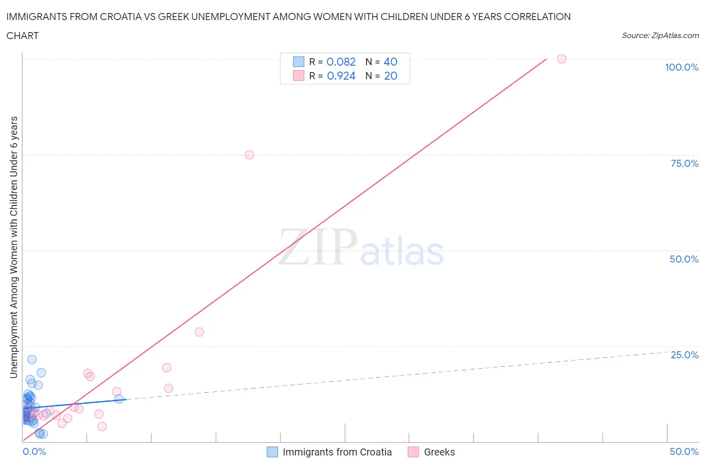 Immigrants from Croatia vs Greek Unemployment Among Women with Children Under 6 years