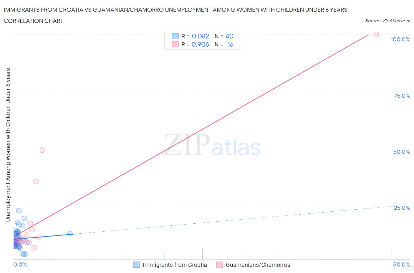 Immigrants from Croatia vs Guamanian/Chamorro Unemployment Among Women with Children Under 6 years