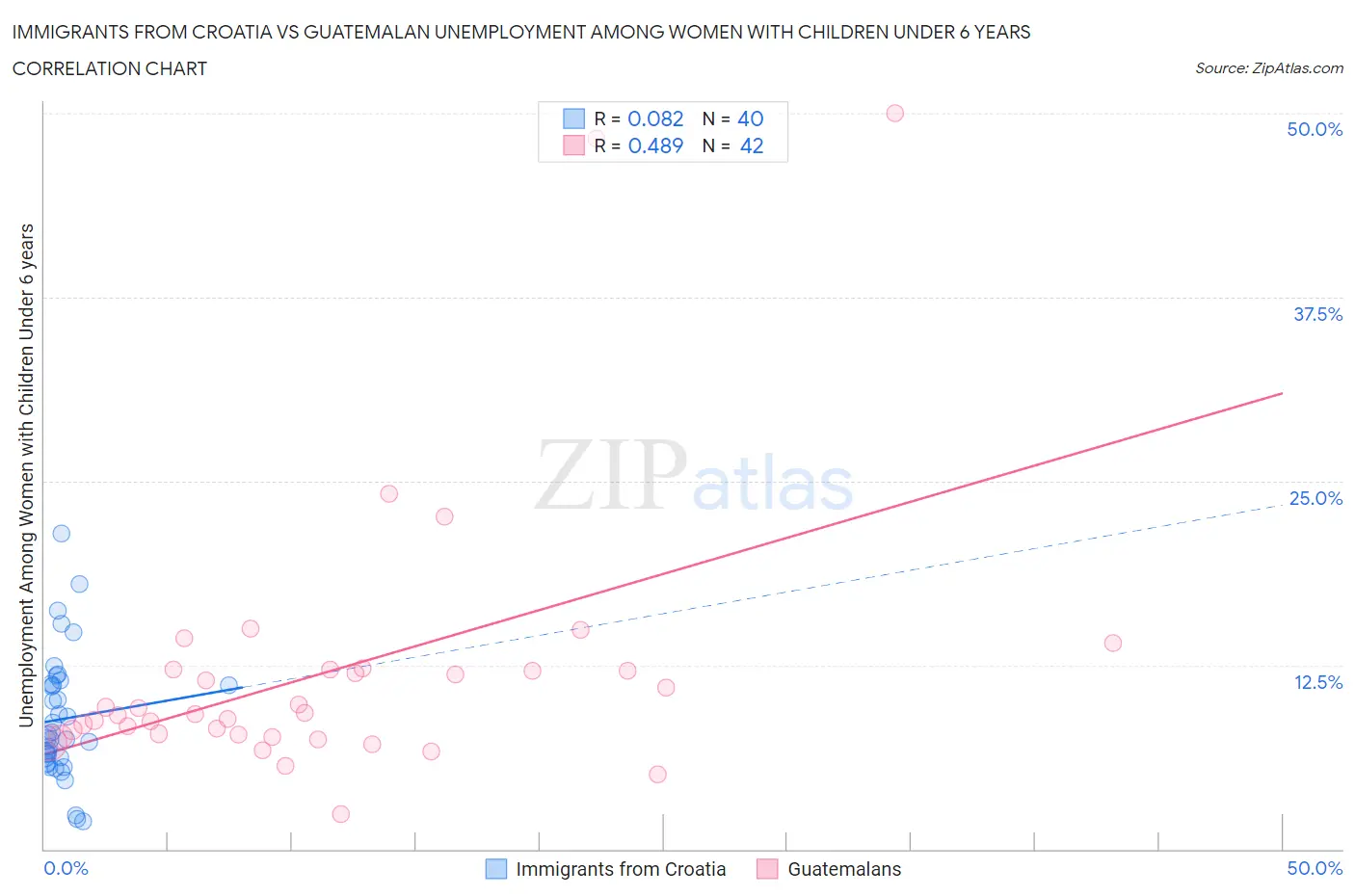 Immigrants from Croatia vs Guatemalan Unemployment Among Women with Children Under 6 years