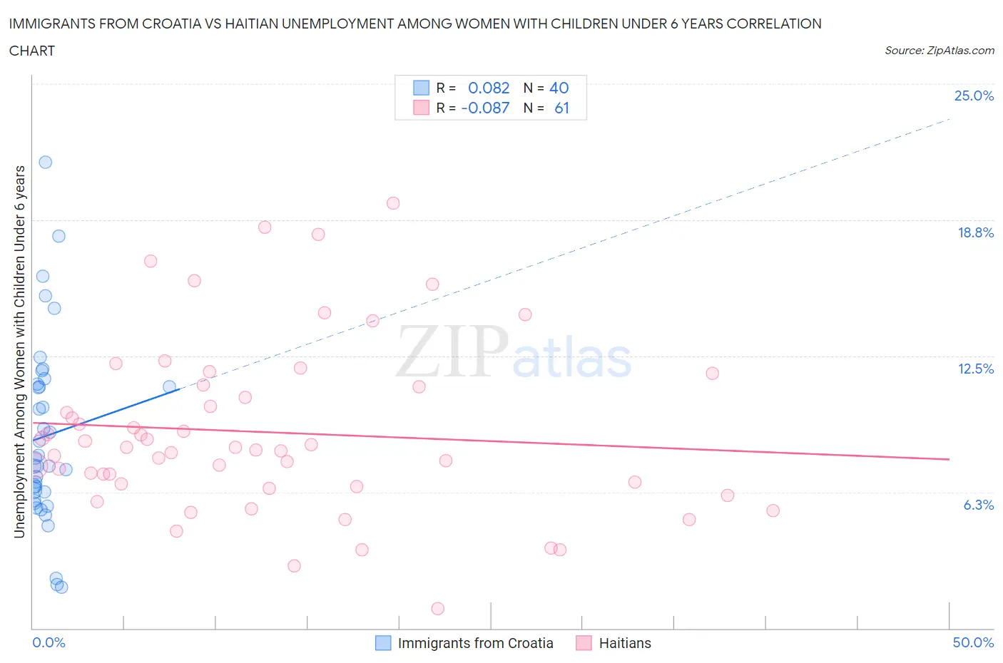 Immigrants from Croatia vs Haitian Unemployment Among Women with Children Under 6 years