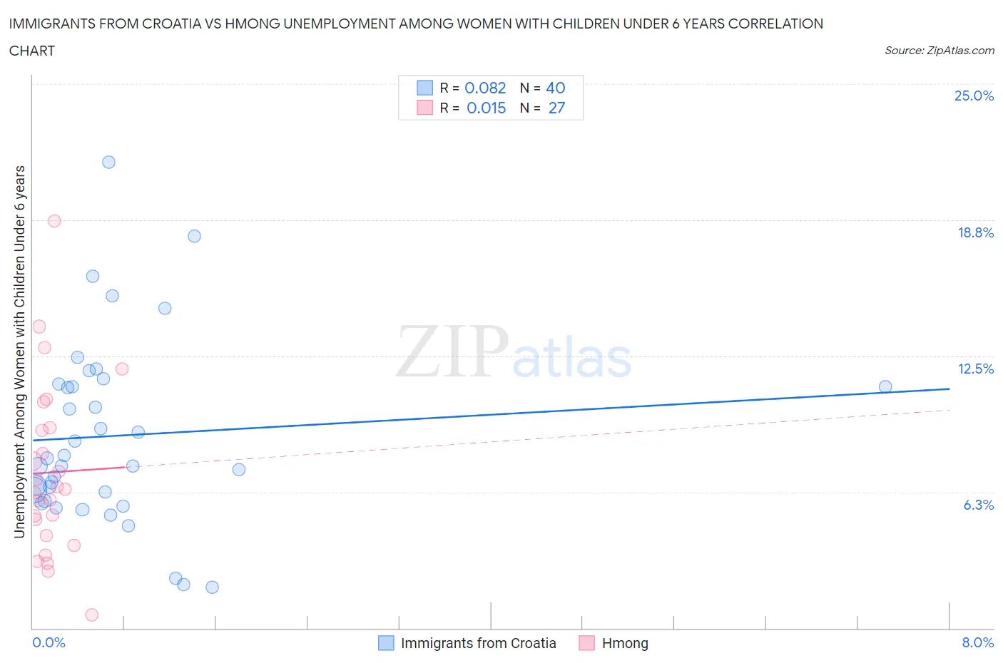 Immigrants from Croatia vs Hmong Unemployment Among Women with Children Under 6 years