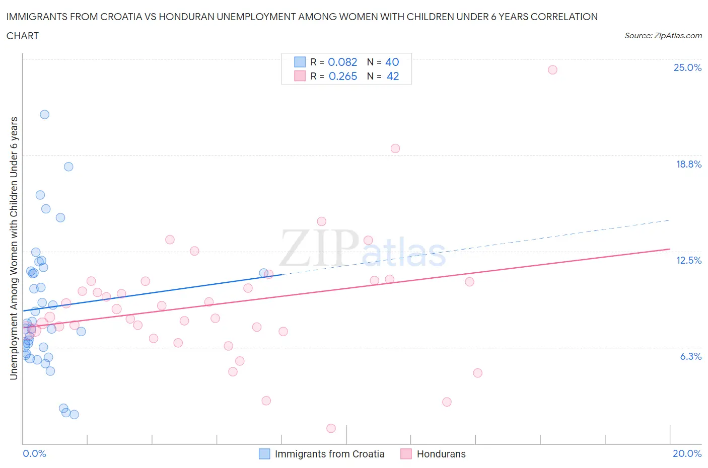 Immigrants from Croatia vs Honduran Unemployment Among Women with Children Under 6 years