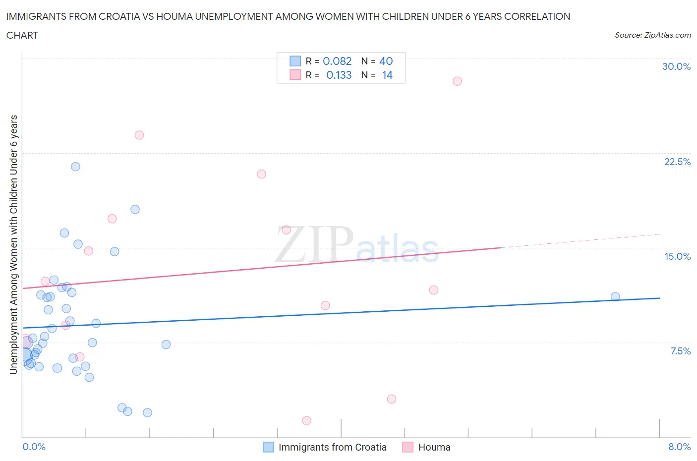 Immigrants from Croatia vs Houma Unemployment Among Women with Children Under 6 years