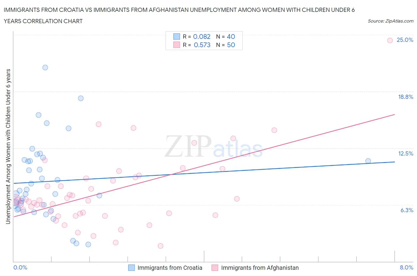 Immigrants from Croatia vs Immigrants from Afghanistan Unemployment Among Women with Children Under 6 years