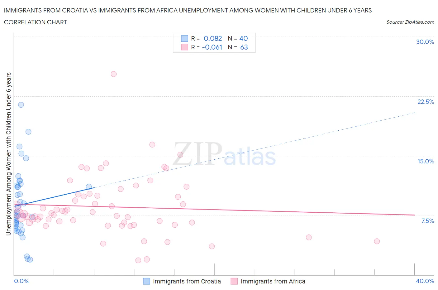 Immigrants from Croatia vs Immigrants from Africa Unemployment Among Women with Children Under 6 years