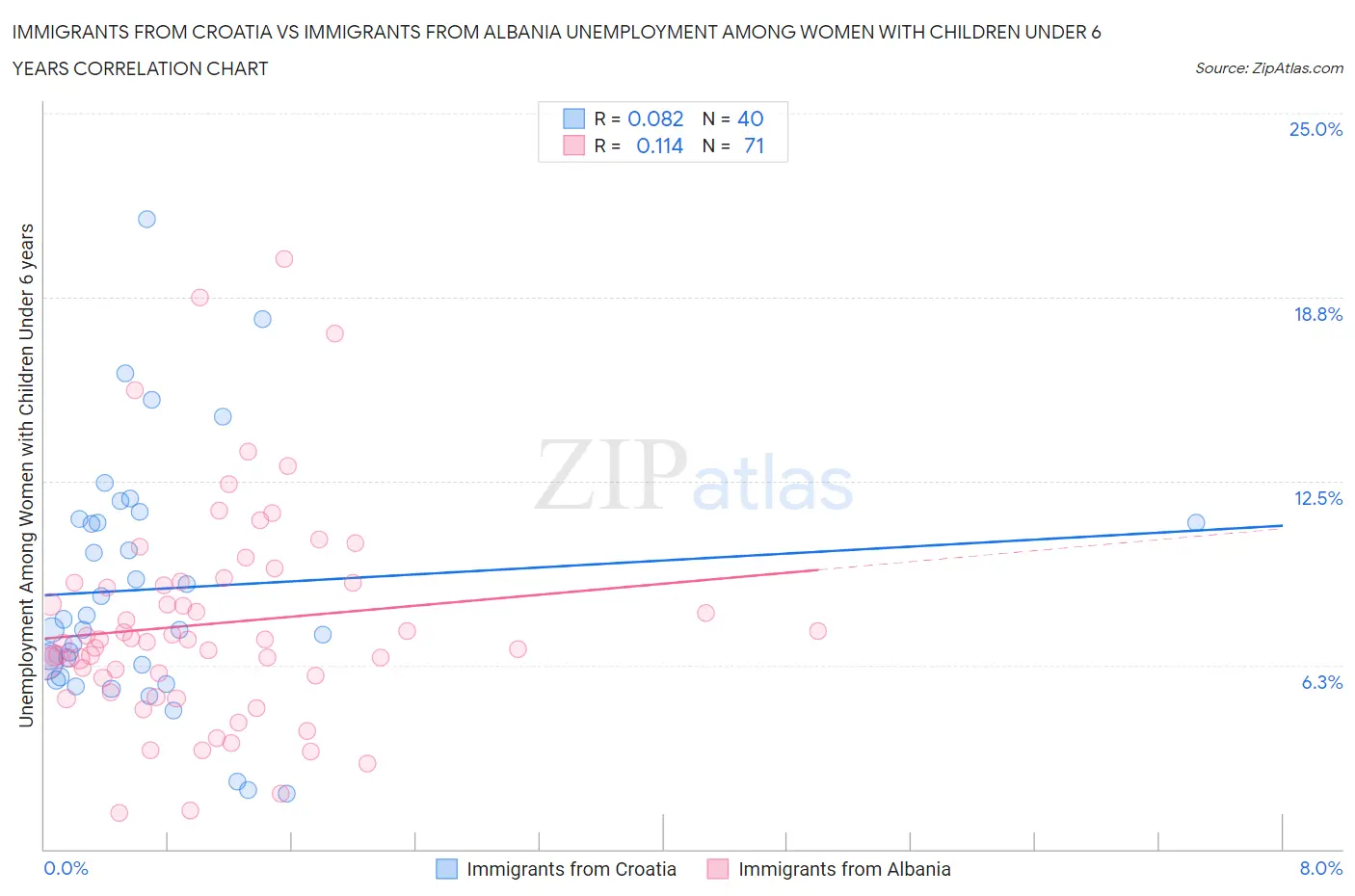 Immigrants from Croatia vs Immigrants from Albania Unemployment Among Women with Children Under 6 years