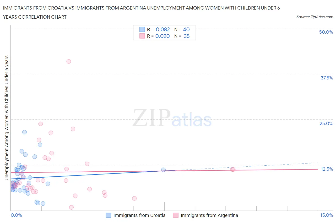 Immigrants from Croatia vs Immigrants from Argentina Unemployment Among Women with Children Under 6 years