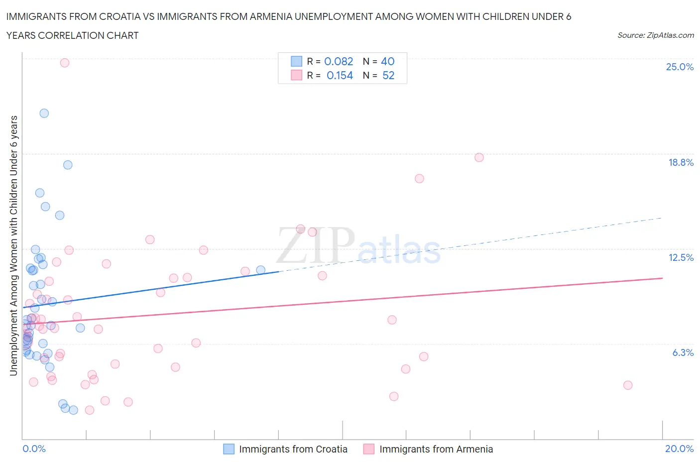 Immigrants from Croatia vs Immigrants from Armenia Unemployment Among Women with Children Under 6 years