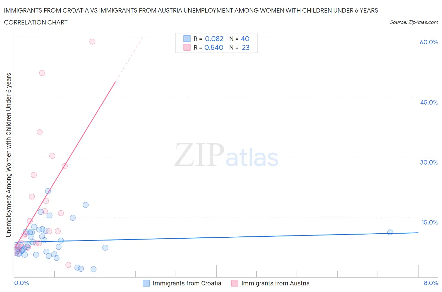 Immigrants from Croatia vs Immigrants from Austria Unemployment Among Women with Children Under 6 years