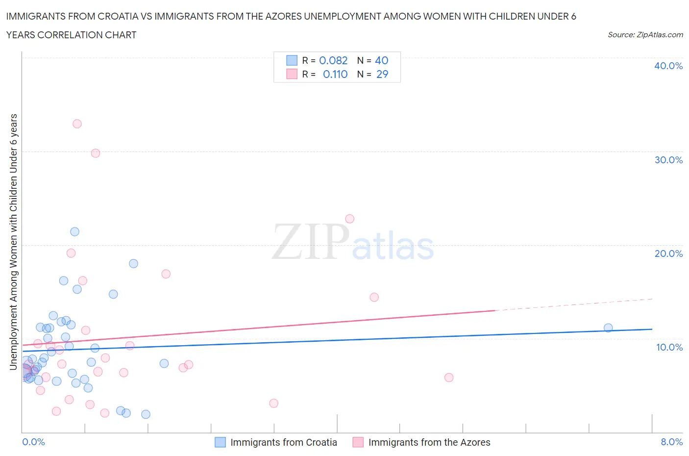 Immigrants from Croatia vs Immigrants from the Azores Unemployment Among Women with Children Under 6 years