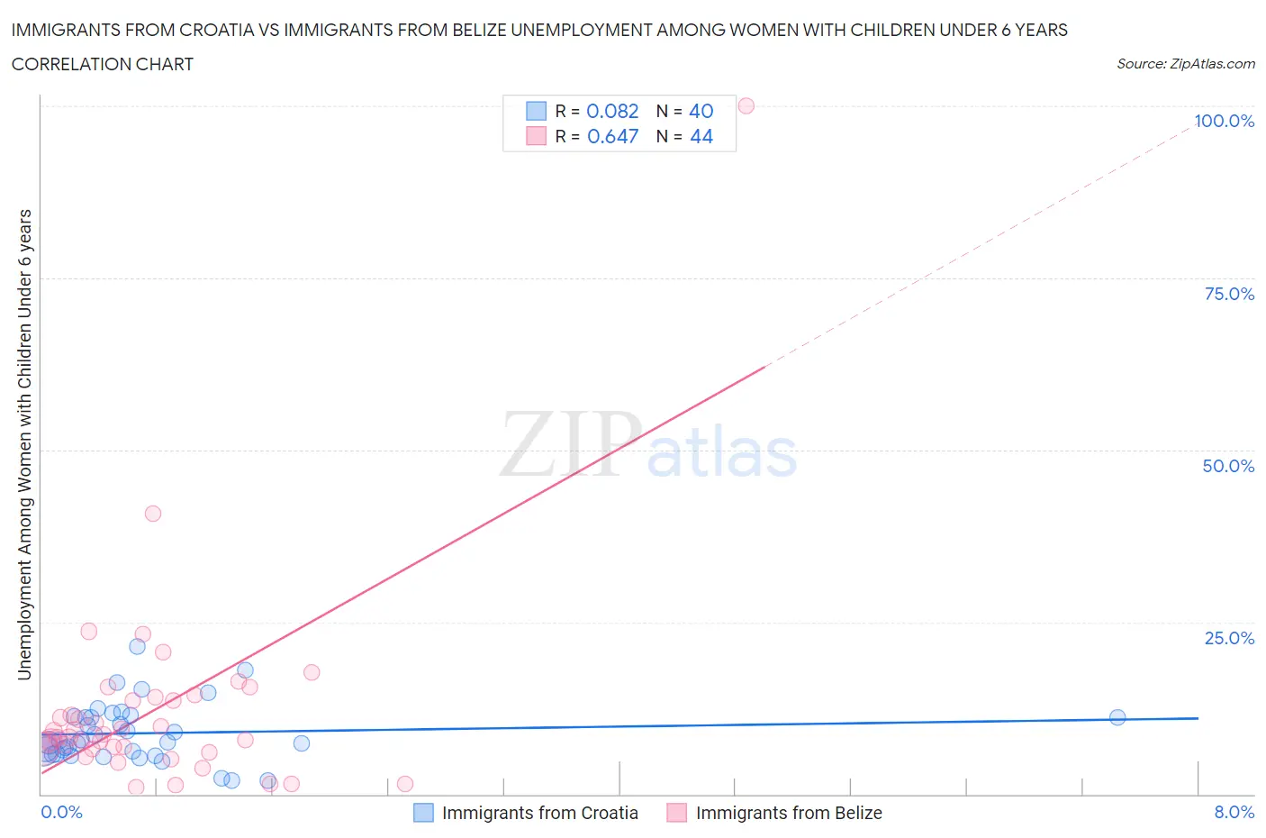 Immigrants from Croatia vs Immigrants from Belize Unemployment Among Women with Children Under 6 years