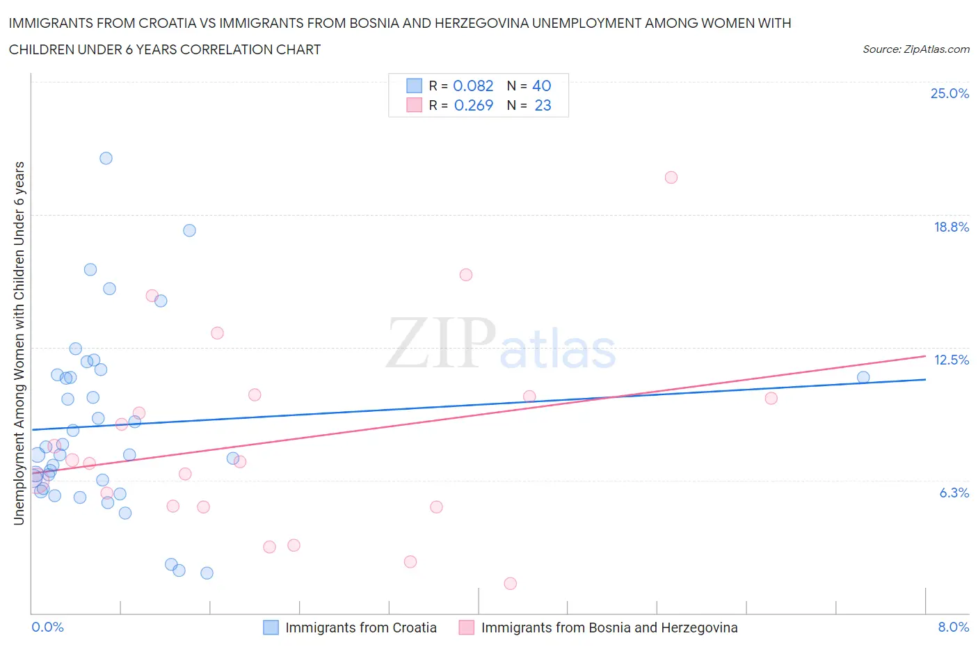 Immigrants from Croatia vs Immigrants from Bosnia and Herzegovina Unemployment Among Women with Children Under 6 years