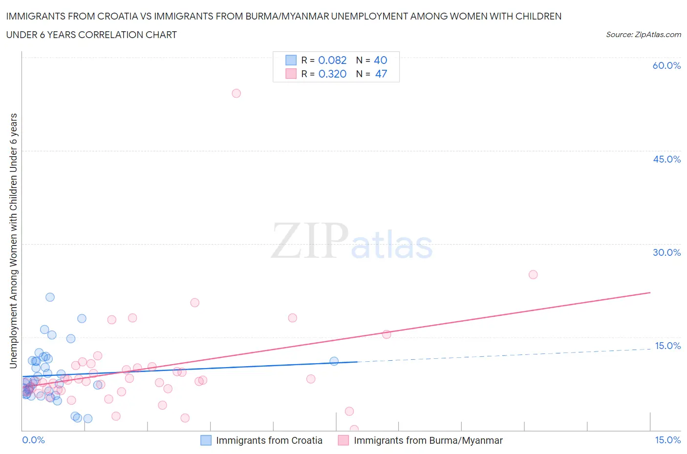 Immigrants from Croatia vs Immigrants from Burma/Myanmar Unemployment Among Women with Children Under 6 years