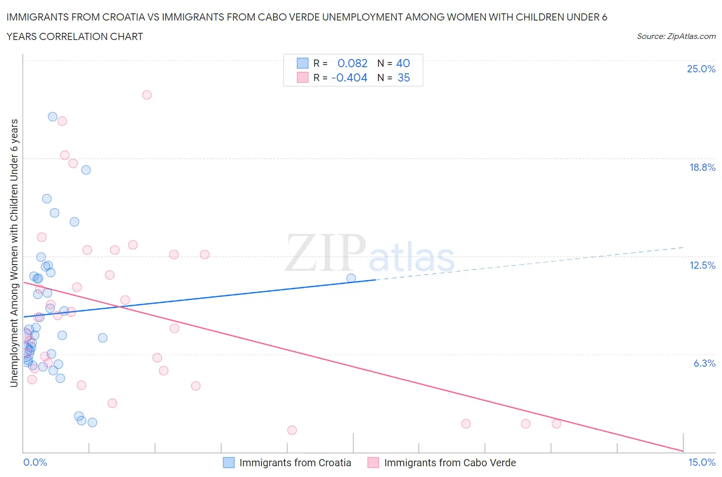 Immigrants from Croatia vs Immigrants from Cabo Verde Unemployment Among Women with Children Under 6 years