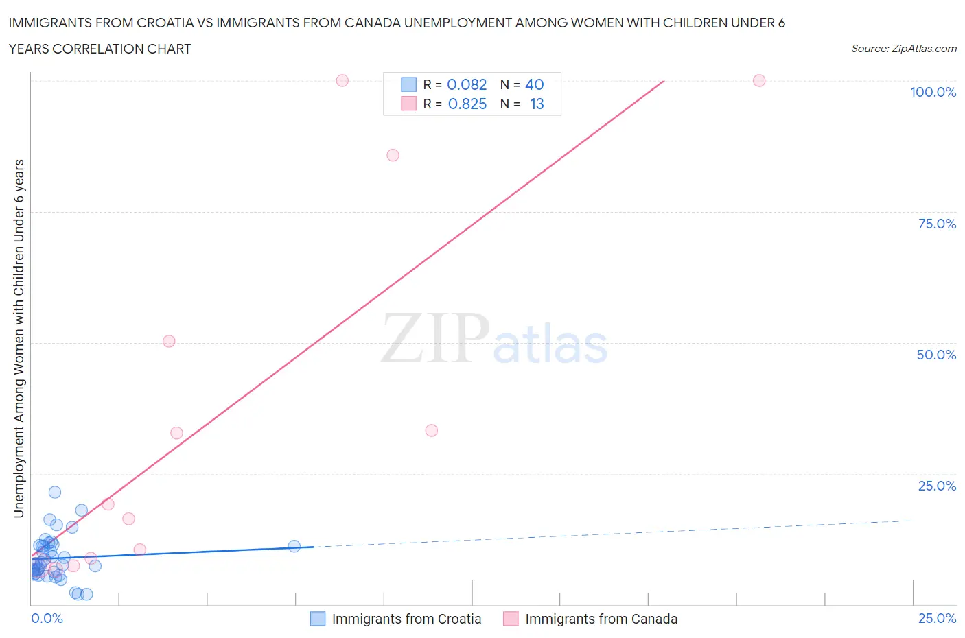 Immigrants from Croatia vs Immigrants from Canada Unemployment Among Women with Children Under 6 years