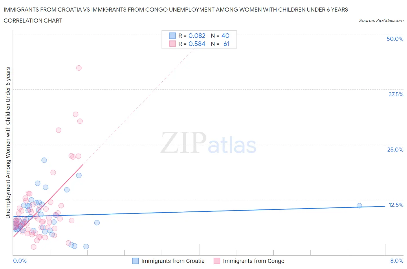 Immigrants from Croatia vs Immigrants from Congo Unemployment Among Women with Children Under 6 years