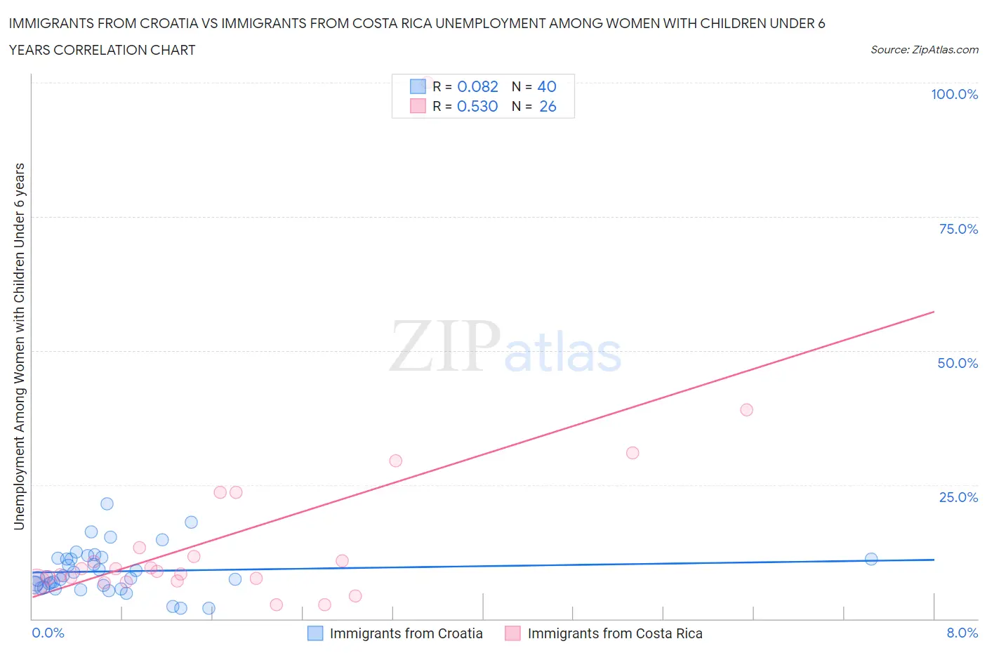Immigrants from Croatia vs Immigrants from Costa Rica Unemployment Among Women with Children Under 6 years