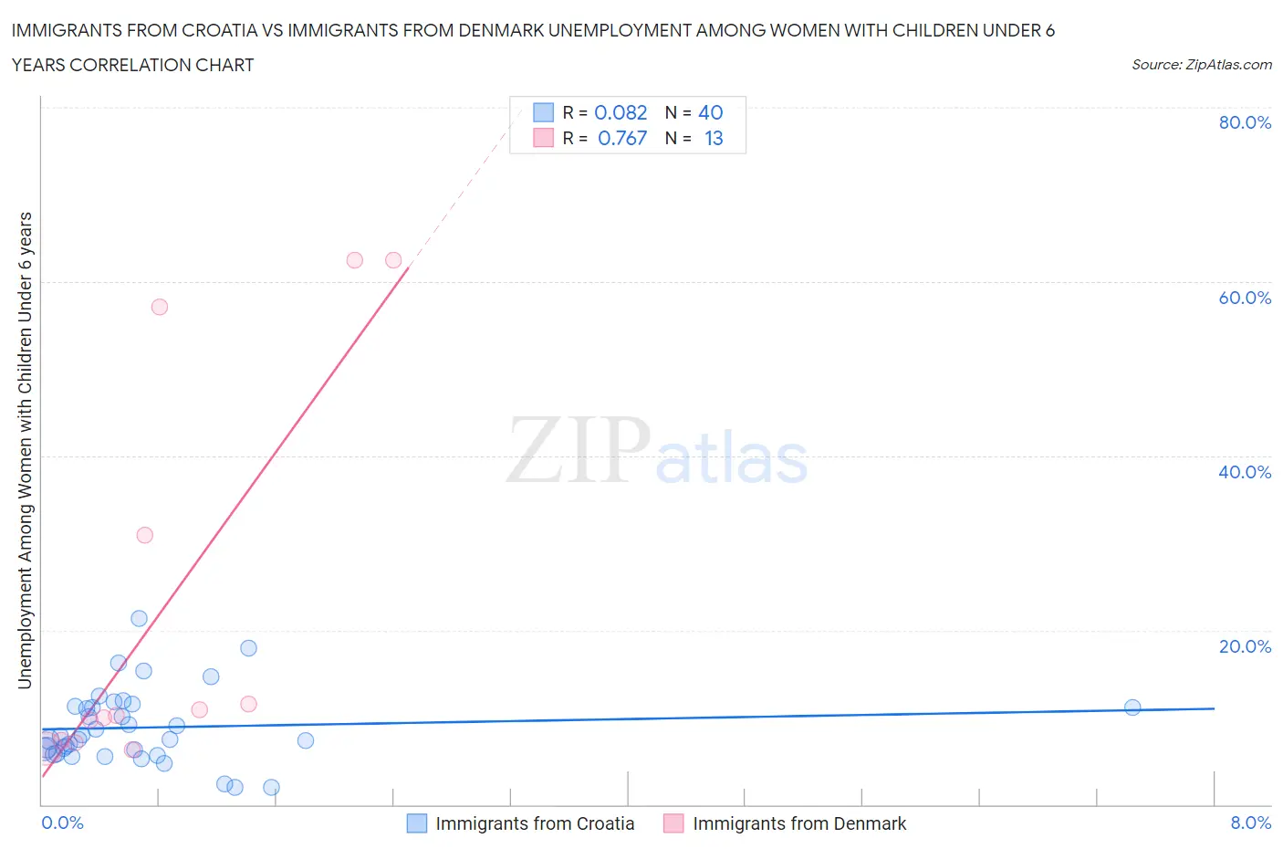 Immigrants from Croatia vs Immigrants from Denmark Unemployment Among Women with Children Under 6 years