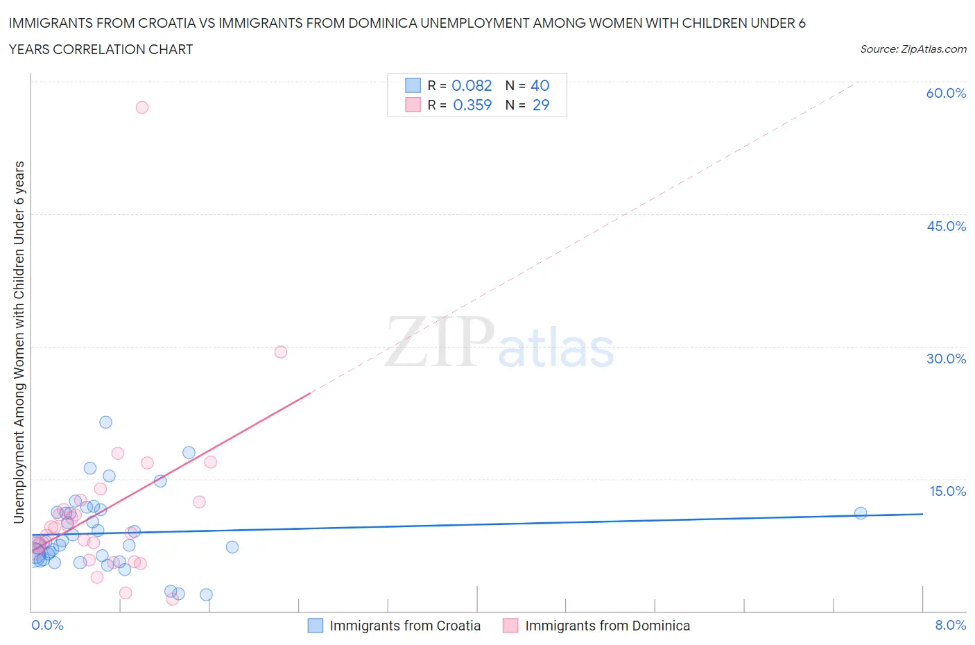 Immigrants from Croatia vs Immigrants from Dominica Unemployment Among Women with Children Under 6 years