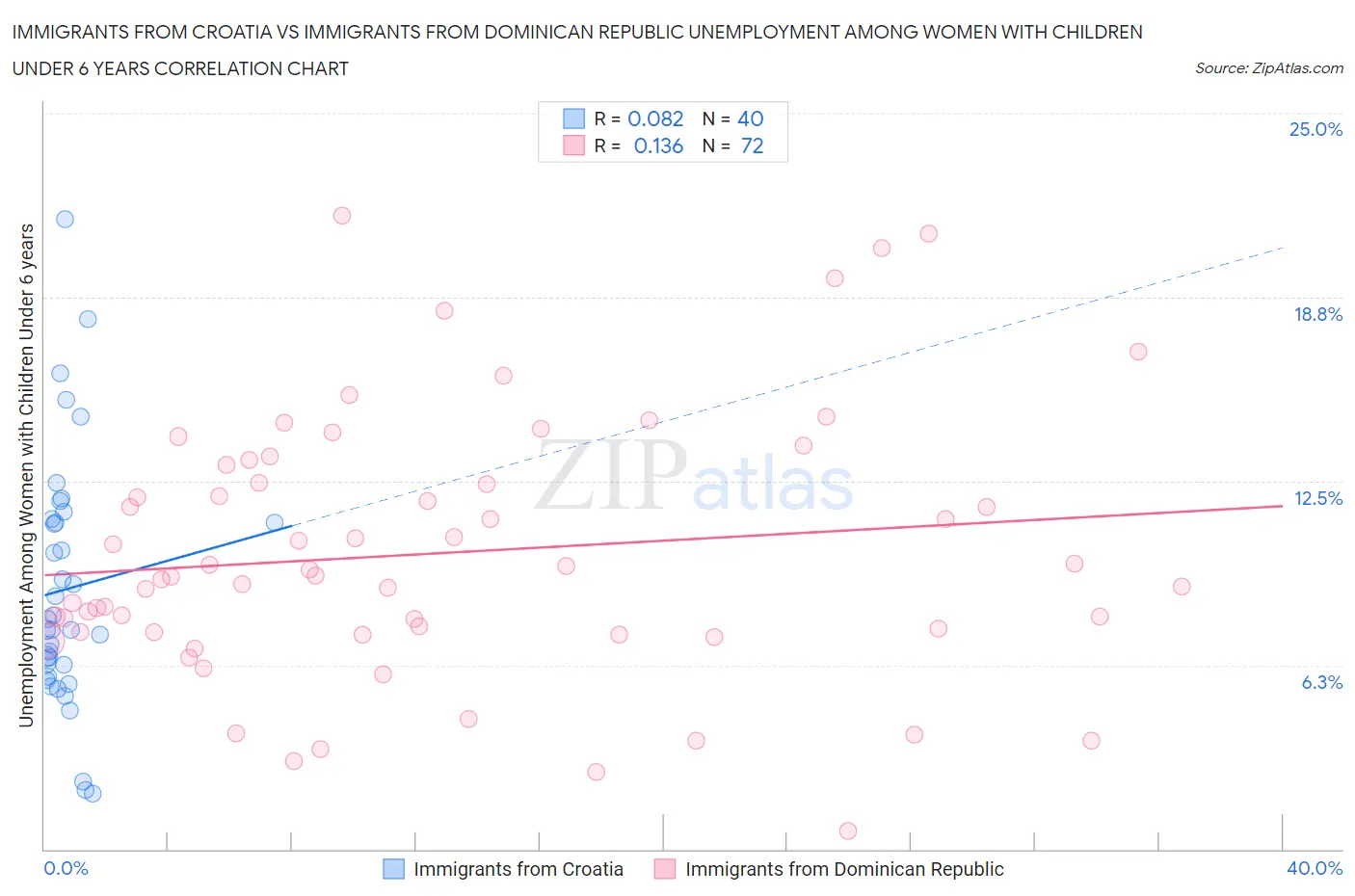 Immigrants from Croatia vs Immigrants from Dominican Republic Unemployment Among Women with Children Under 6 years