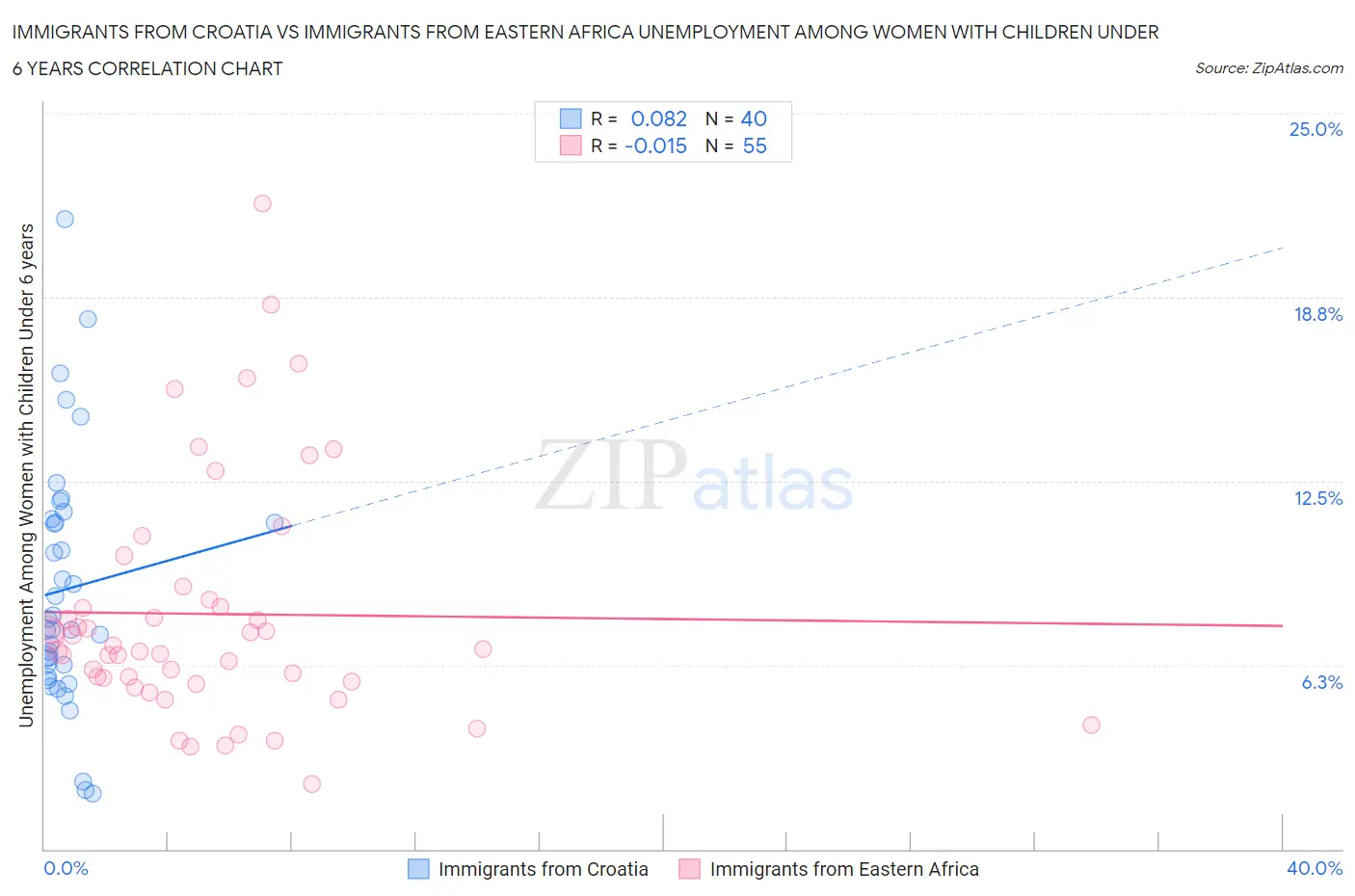 Immigrants from Croatia vs Immigrants from Eastern Africa Unemployment Among Women with Children Under 6 years
